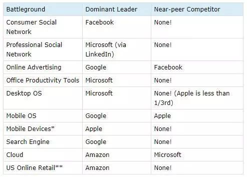 拆分声愈演愈烈,五大科技巨头“垄断”地位能否被撼动?