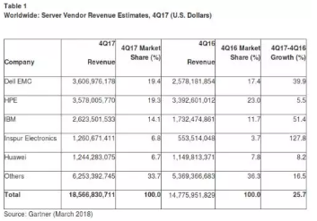 2017年Q4季度服务器