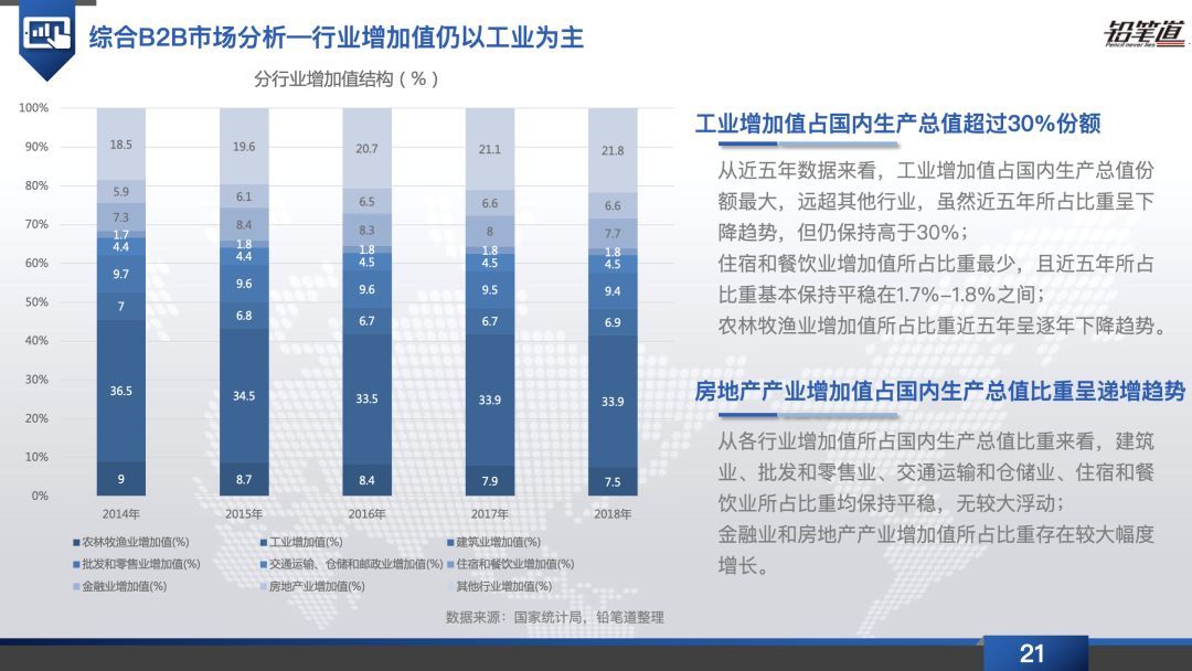 B2B电商20年惊变：政策鼓励、供需变革、技术更迭