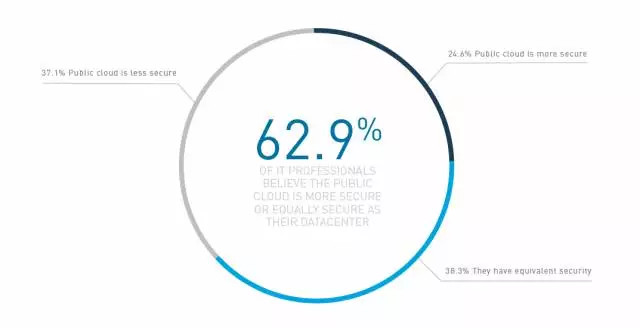 2015~2017年IaaS公有云服务市场格局