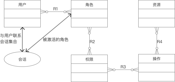 SaaS系统用户权限设计3