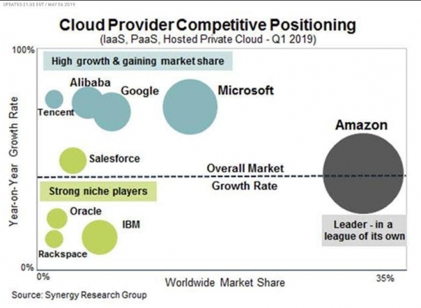 Synergy:公有云基础设施需求潜力巨大 AWS继续领跑市场