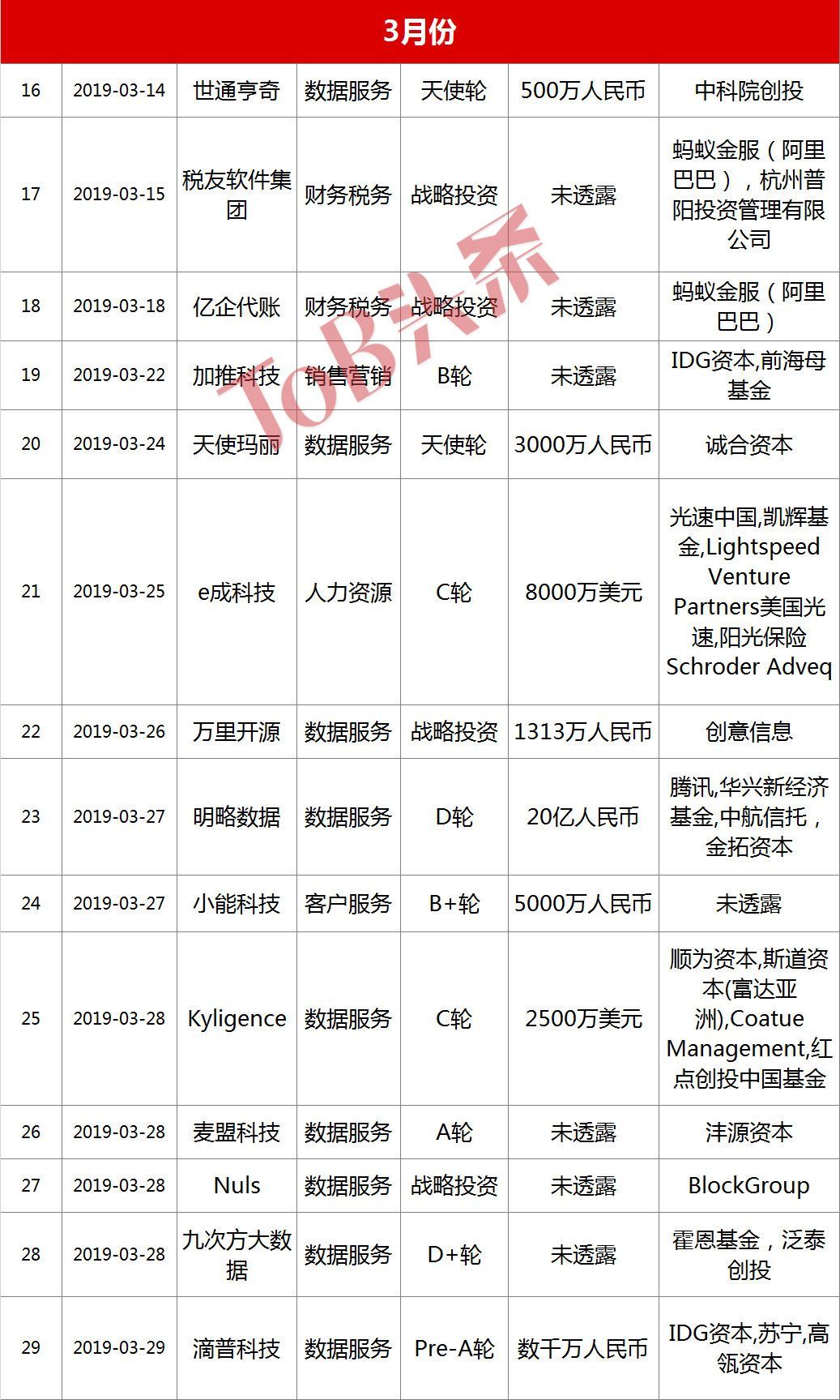1~4月国内SaaS投资报告:整体降温,数据智能火热
