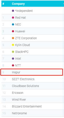 从首届开源基础设施峰会看浪潮在OpenStack的担当与作为