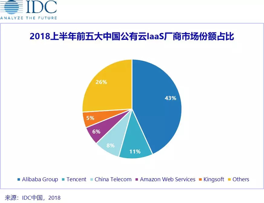 最前线 | 公有云竞争进入下半场，百度份额首次进入中国Top 5