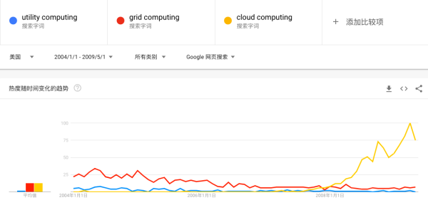 AWS 杀死了云计算：云计算四十年历史化蝶成茧        