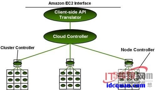 开源云计算平台“五虎将” - 51CTO.COM - BAMAN - BA之路的博客