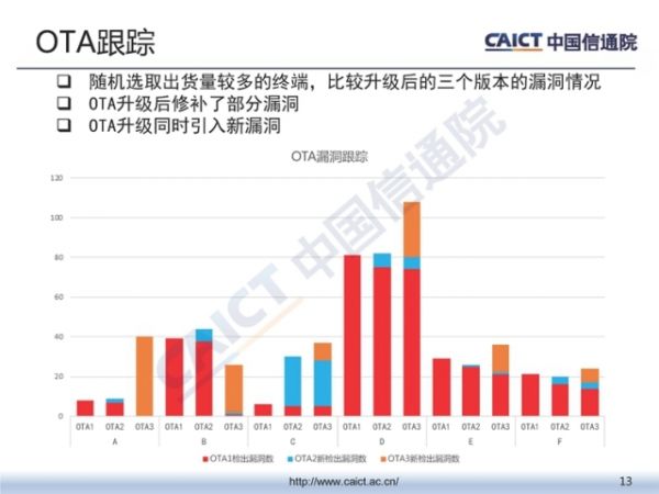 中国信通院发布《2018年第三季度终端安全漏洞报告》 中国信通院发布《2018年第三季度终端安全漏洞报告》