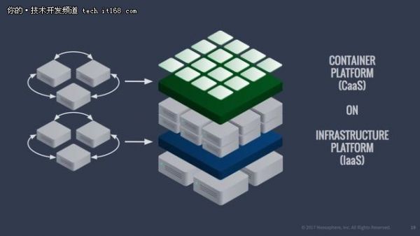 ▲基础设施平台上的容器平台
