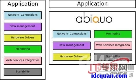 开源云计算平台“五虎将” - 51CTO.COM - BAMAN - BA之路的博客