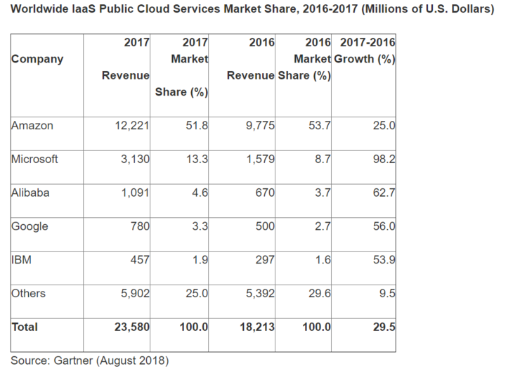 狂撒130亿美金,打响2019年云计算第一枪是Google