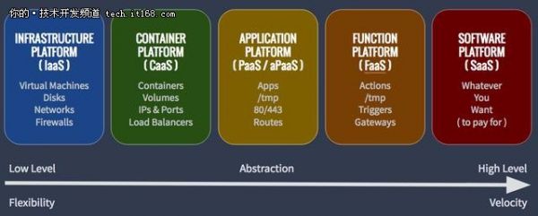 ▲云计算平台、接口及抽象规模