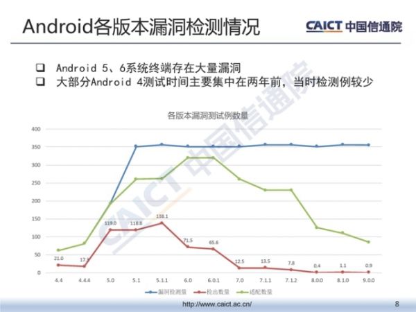 中国信通院发布《2018年第三季度终端安全漏洞报告》 中国信通院发布《2018年第三季度终端安全漏洞报告》