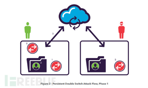 “杀人于无形”：避免遭受新型云攻击
