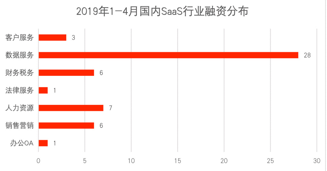 1~4月国内SaaS投资报告：整体降温，数据智能火热