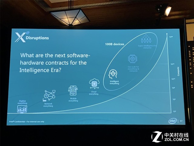 OSTS‘19:不一样的英特尔,不一样的指数级思维