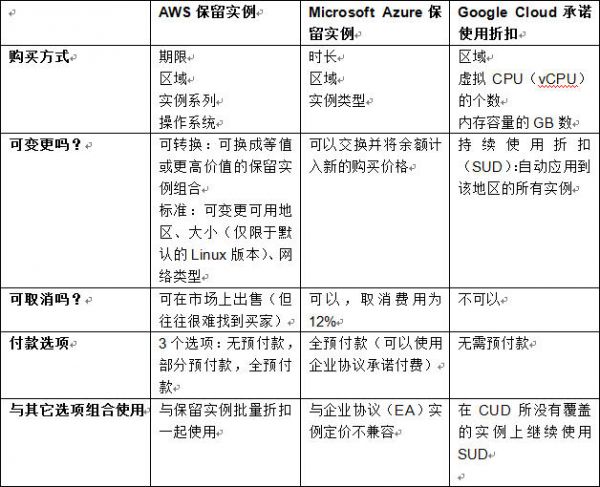 云端定价比较:AWS、Microsoft Azure、Google Cloud、IBM Cloud之间的对决2