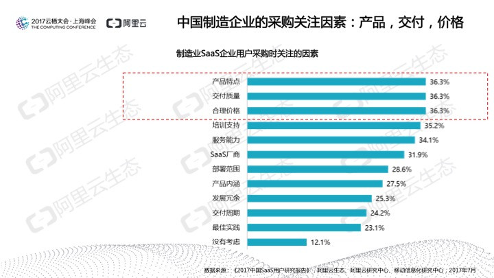 究竟谁在用SaaS？阿里云发布《2017中国SaaS用户研究报告》