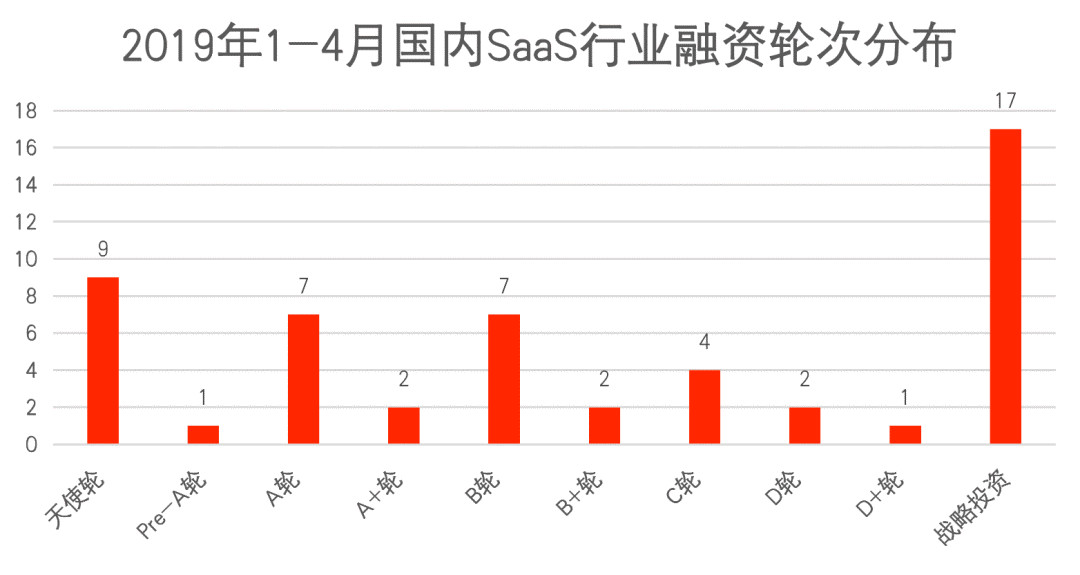 1~4月国内SaaS投资报告：整体降温，数据智能火热