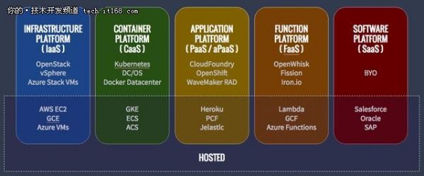 ▲云计算平台示例