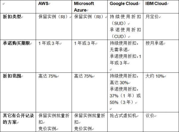 云端定价比较:AWS、Microsoft Azure、Google Cloud、IBM Cloud之间的对决1