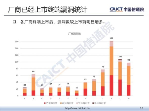 中国信通院发布《2018年第三季度终端安全漏洞报告》 中国信通院发布《2018年第三季度终端安全漏洞报告》