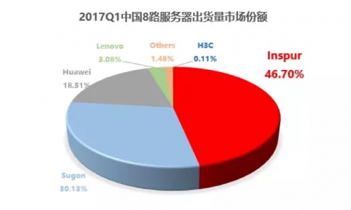 2017 Q3季度全球服务器市场 浪潮跻身第一，3家来自中国2