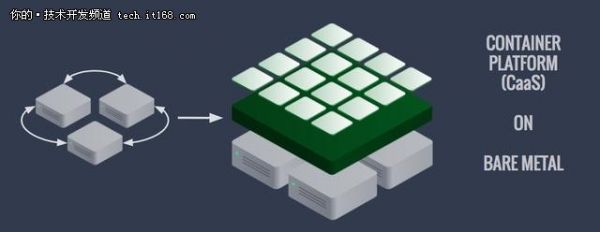 ▲计算机集群上的容器平台