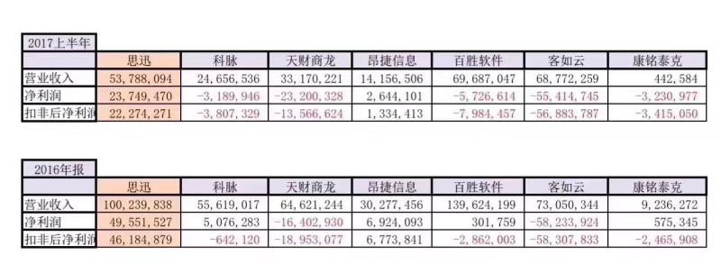 SaaS冰火两重天:新零售崛起,餐饮凋零
