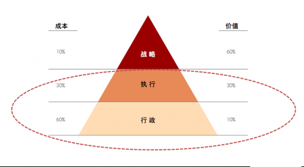图1:传统模式下HR工作的成本与价值分布