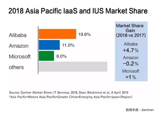 阿里云冲出亚马逊：亚太市场份额排名第一  
