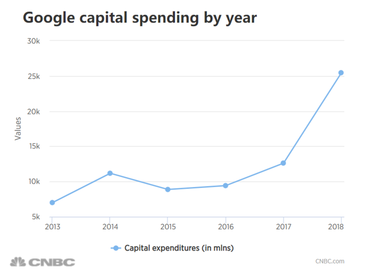 狂撒130亿美金,打响2019年云计算第一枪是Google