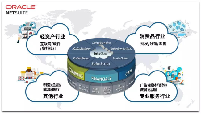 Oracle NetSuite — 汉得助推企业数字化转型的强力内核