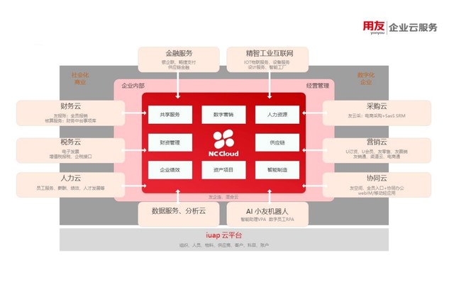 用友发布企业云服务新品 助推企业数字化