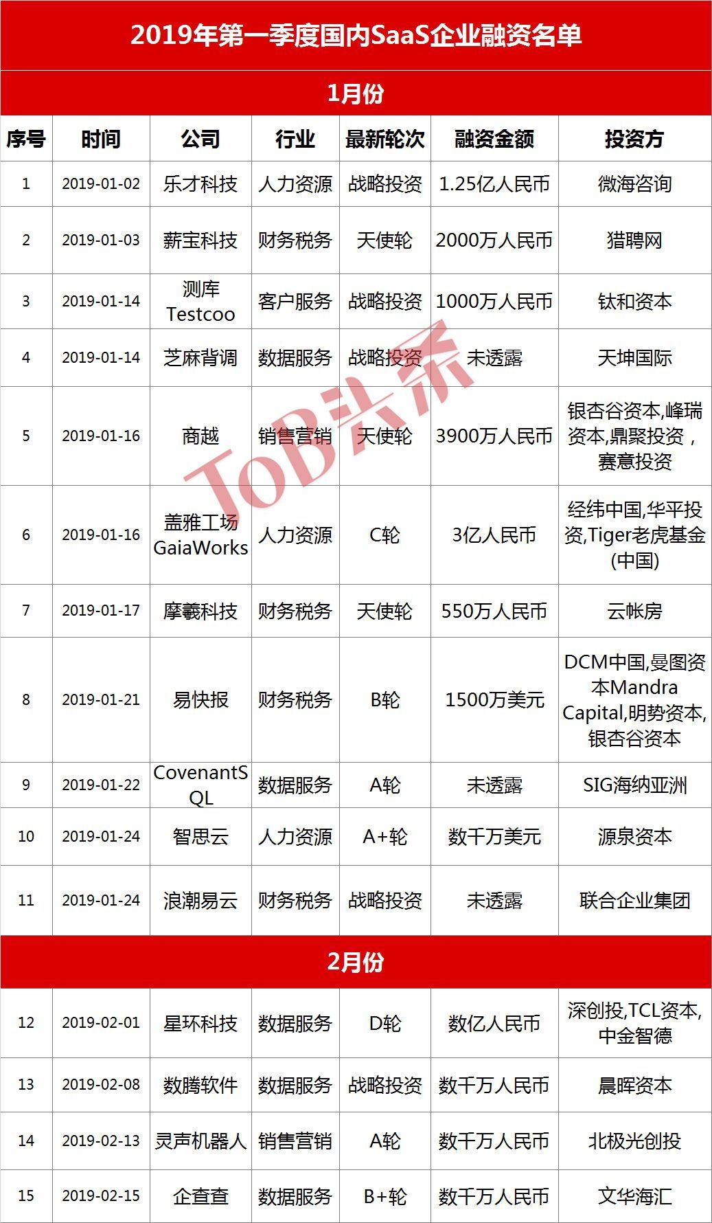1~4月国内SaaS投资报告:整体降温,数据智能火热