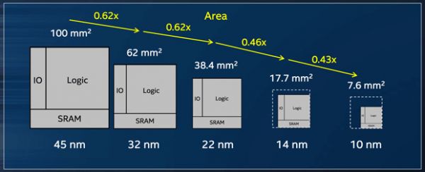 英特尔10nm制程量产之痛,目标有些“激进”1