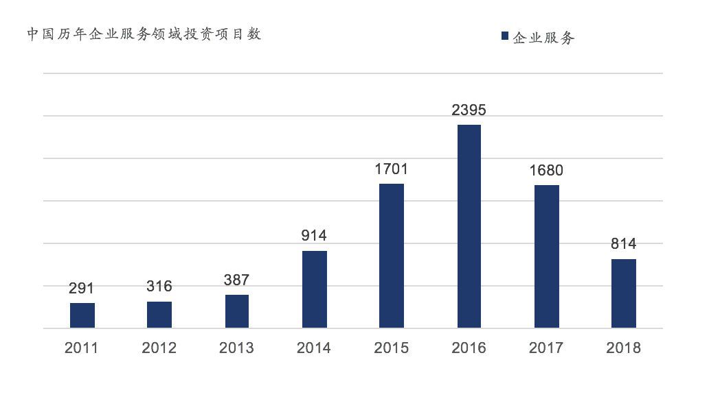 企业服务投资，路在何方？