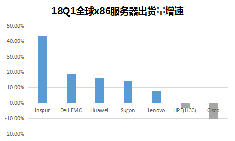 Gartner:浪潮多节点云服务器蝉联全球第一 2