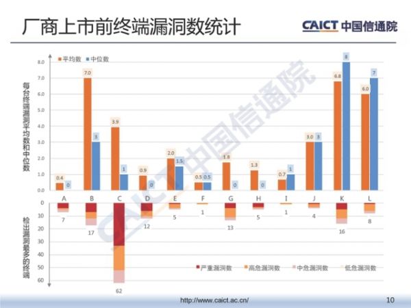中国信通院发布《2018年第三季度终端安全漏洞报告》 中国信通院发布《2018年第三季度终端安全漏洞报告》