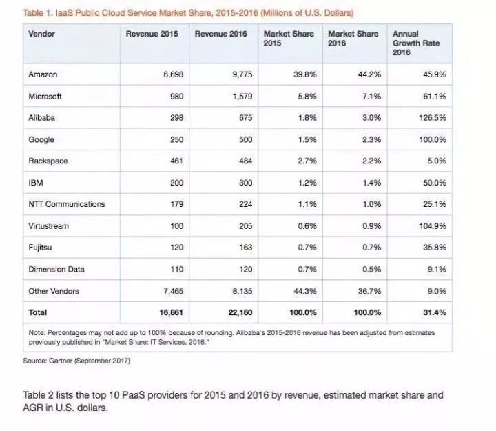 2015～2017年IaaS公有云服务市场格局