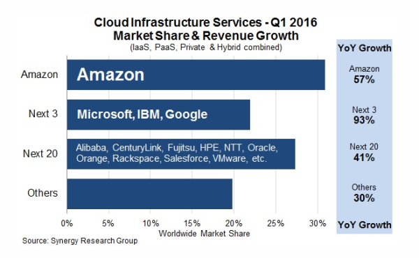 AWS 杀死了云计算：云计算四十年历史化蝶成茧        
