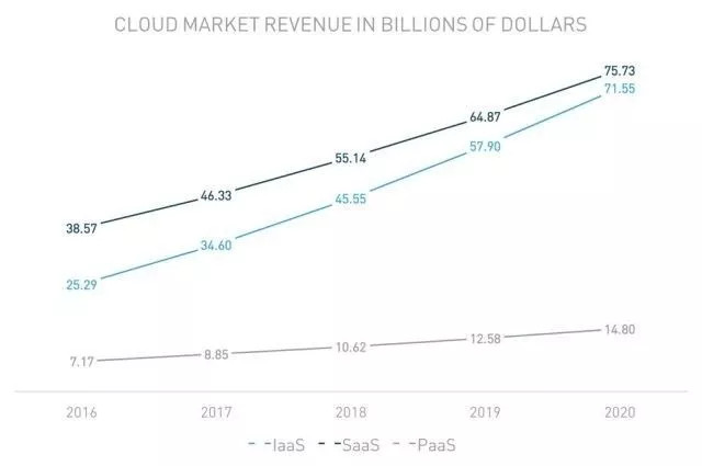 2015~2017年IaaS公有云服务市场格局