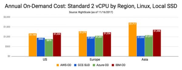 云端定价比较:AWS、Microsoft Azure、Google Cloud、IBM Cloud之间的对决8