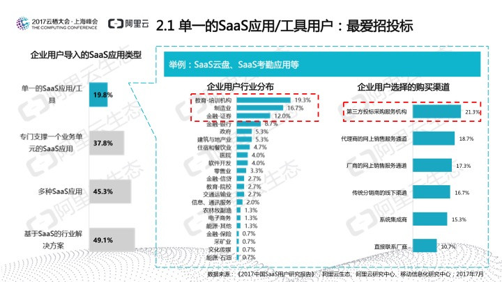 究竟谁在用SaaS？阿里云发布《2017中国SaaS用户研究报告》