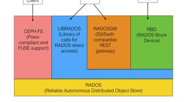 ceph