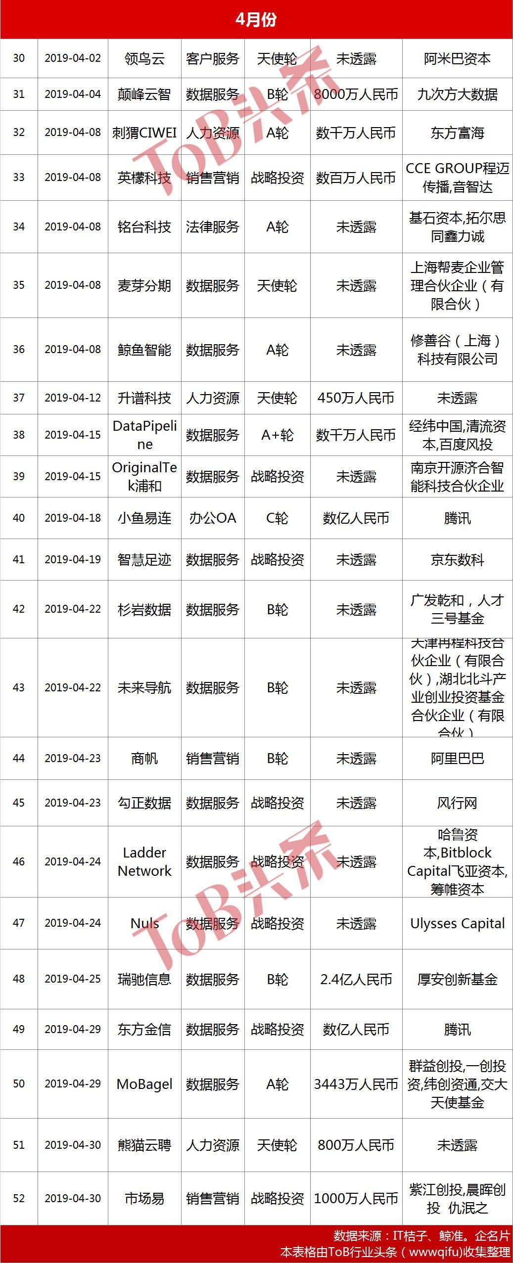 1~4月国内SaaS投资报告:整体降温,数据智能火热