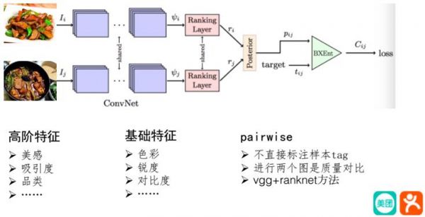针对图片质量问题 美团外卖给出的DNN解决方案