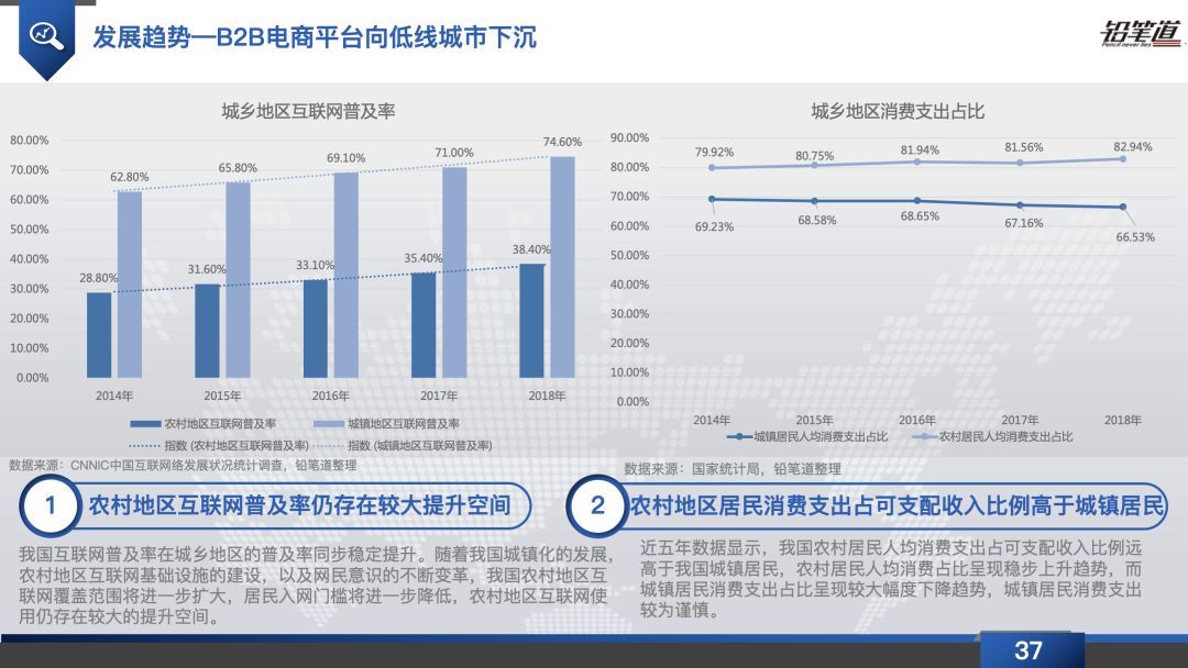 B2B电商20年惊变：政策鼓励、供需变革、技术更迭