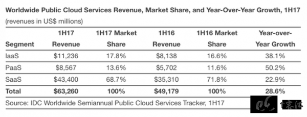 SaaS服务依旧引领云计算市场增长,“三驾马车”增长强劲