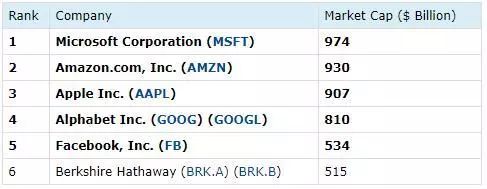 拆分声愈演愈烈,五大科技巨头“垄断”地位能否被撼动?